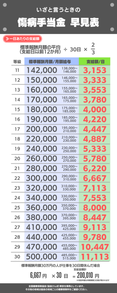 傷病手当金の早見表