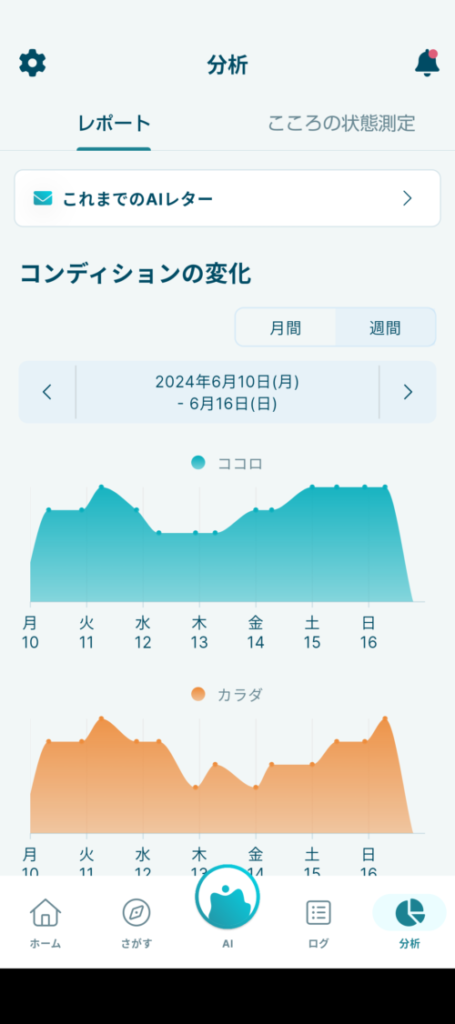 記録をもとに自動でグラフ化