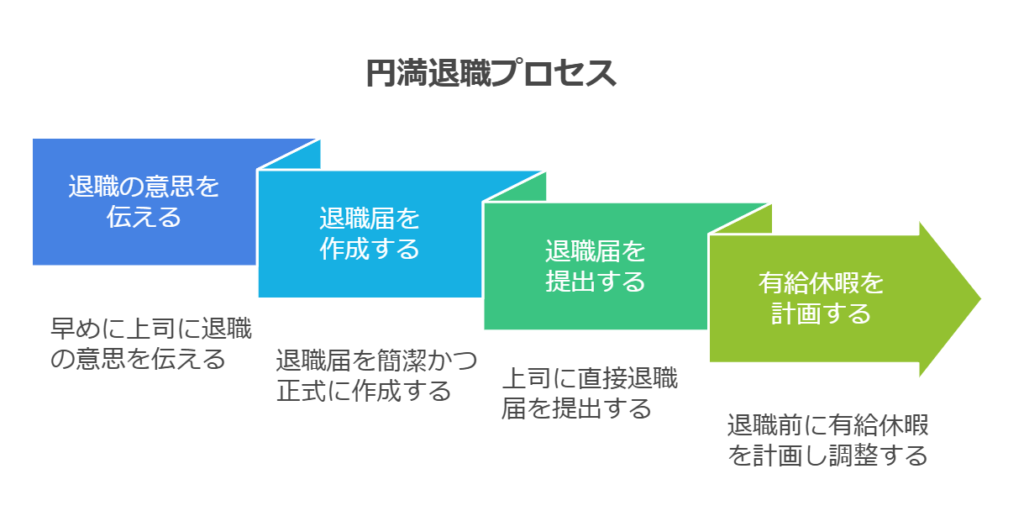 円満退職プロセス